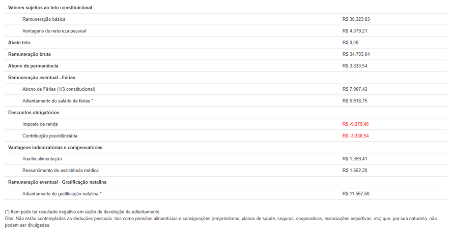 Figura 2 – Exemplo de Contracheque de Técnico no Final da Carreira.