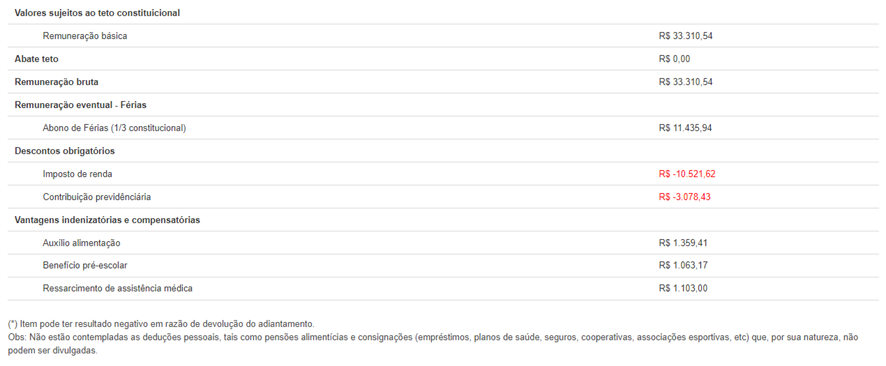 Figura 3 – Exemplo de Contracheque de Auditor no Final da Carreira.