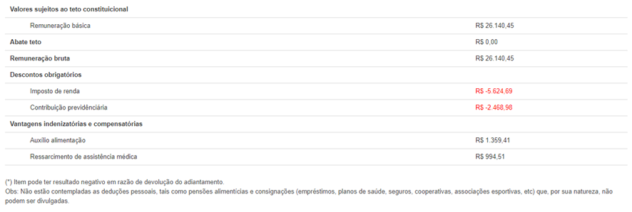 Figura 4 – Exemplo de Contracheque de Auditor no Início da Carreira.