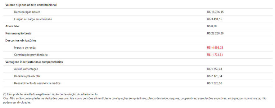 Figura 5 – Exemplo de Contracheque de Técnico com Função Comissionada.