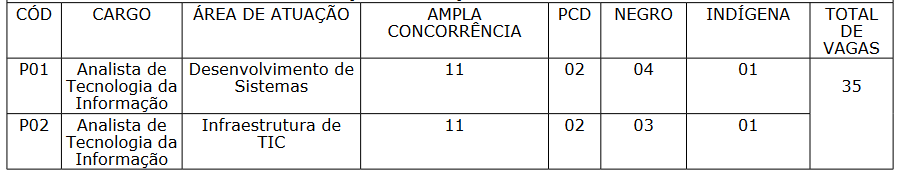 Quadro de vagas do concurso Prodest es