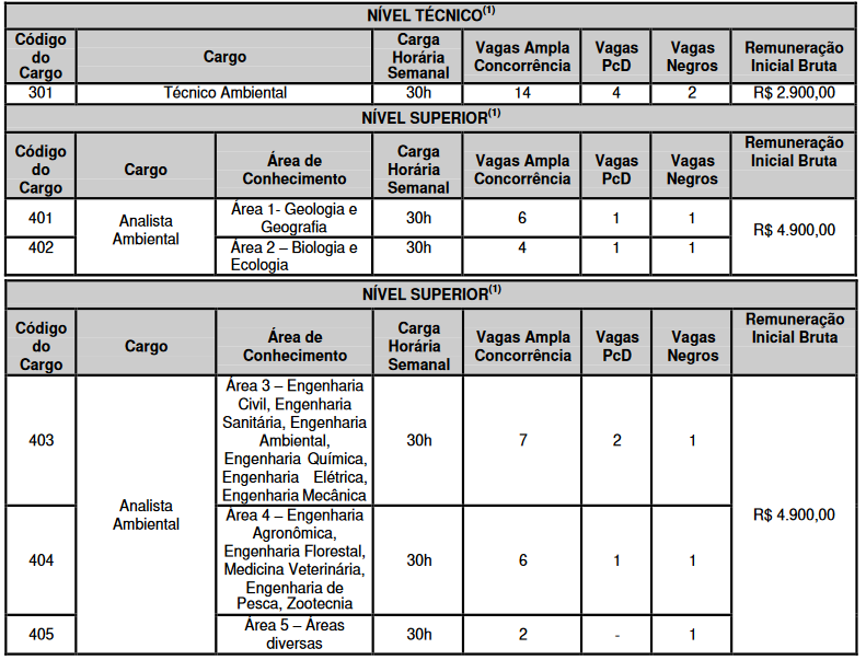 distribuição das vagas do concurso ADEMA SE