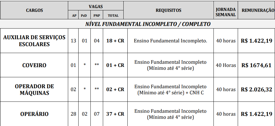 Quadro de vagas e salários aos cargos de nível fundamental incompleto e completo