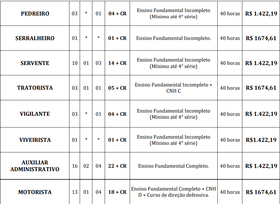 Quadro de vagas e salários aos cargos de nível fundamental incompleto e completo