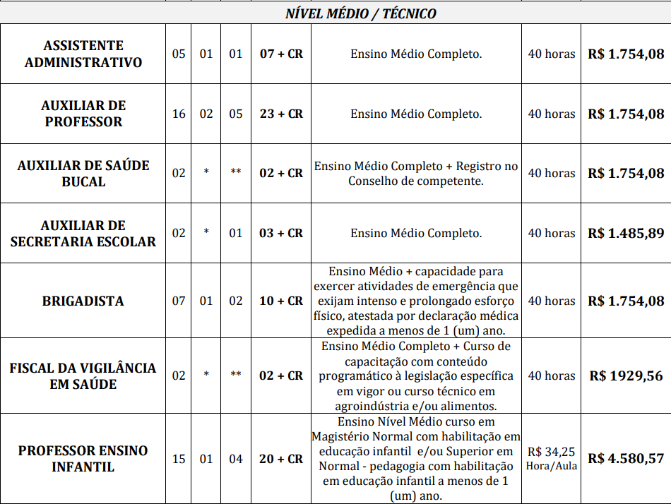 Quadro de vagas e salários aos cargos de nível médio/técnico