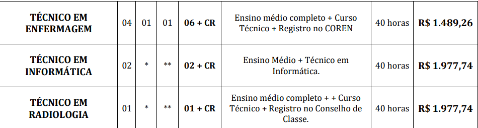 Quadro de vagas e salários aos cargos de nível médio/técnico