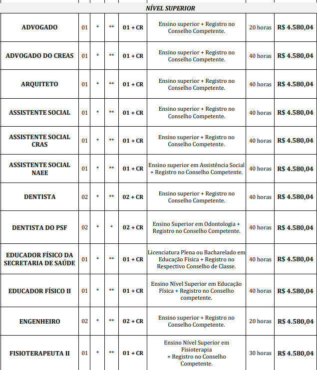 Quadro de vagas e salários aos cargos de nível superior