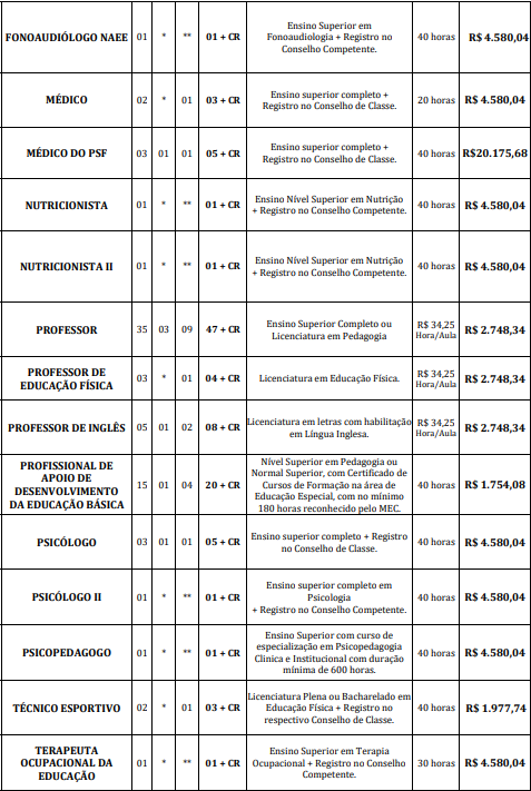 Quadro de vagas e salários aos cargos de nível superior