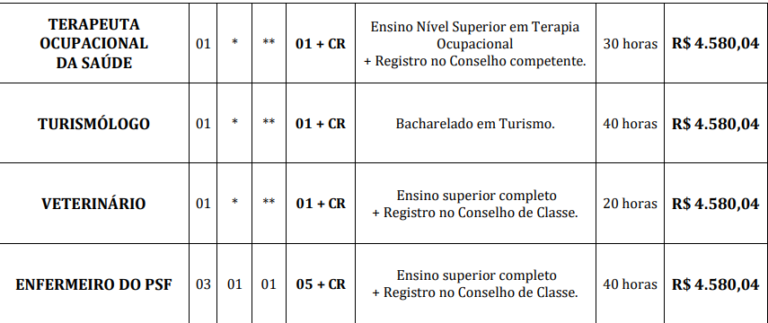 Quadro de vagas e salários aos cargos de nível superior