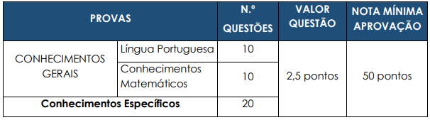 Quadro de prova objetiva aos cargos de Nível fundamental