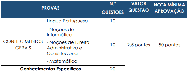 Quadro de prova objetiva aos cargos de  nível superior