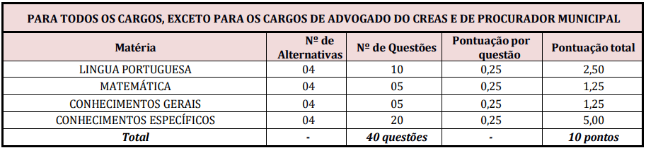 Tabela de detalhes da prova objetiva aos cargos ofertados