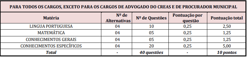 quadro de prova objetiva do concurso taboão da serra