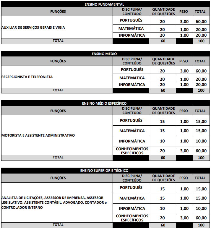 Quadro com informações sobre a prova objetiva do Concurso Câmara de Capão Bonito.