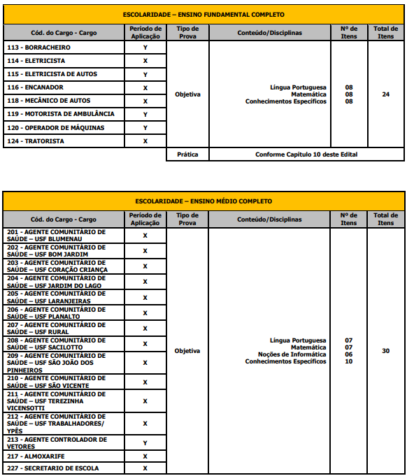 Tabela de detalhes das provas objetivas a todos os níveis ofertados