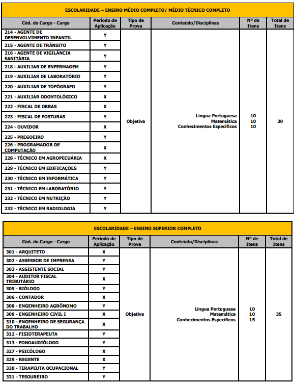 Tabela de detalhes das provas objetivas a todos os níveis ofertados