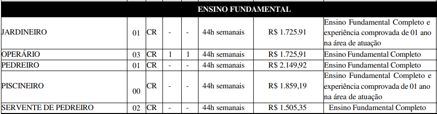 Quadro de vagas e salários aos cargos de nível fundamental