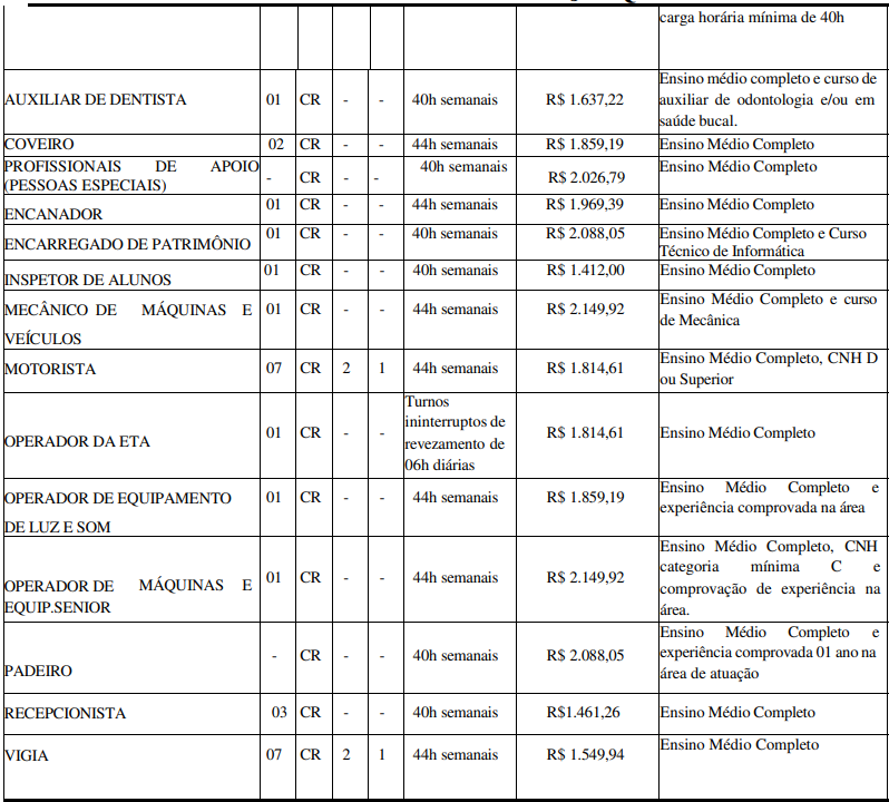 Quadro de vagas e salários aos cargos de nível médio