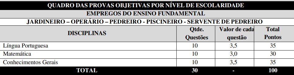 Quadro de detalhes da prova objetiva para nível fundamental