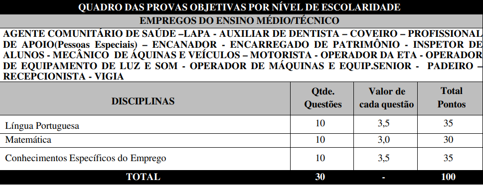 Quadro de detalhes da prova objetiva para nível médio/técnico