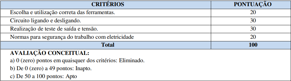 Tabela de critérios e pontuação na prova prática