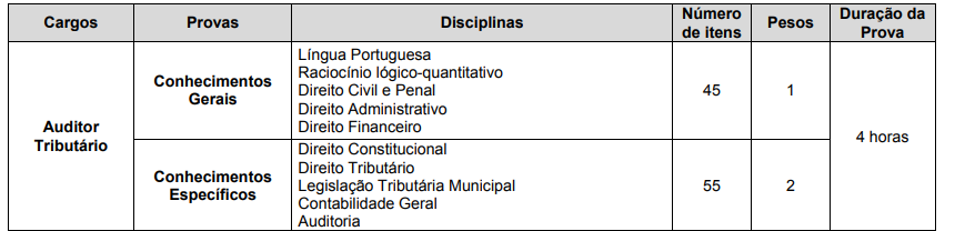 Tabela de detalhes da prova objetiva do último edital