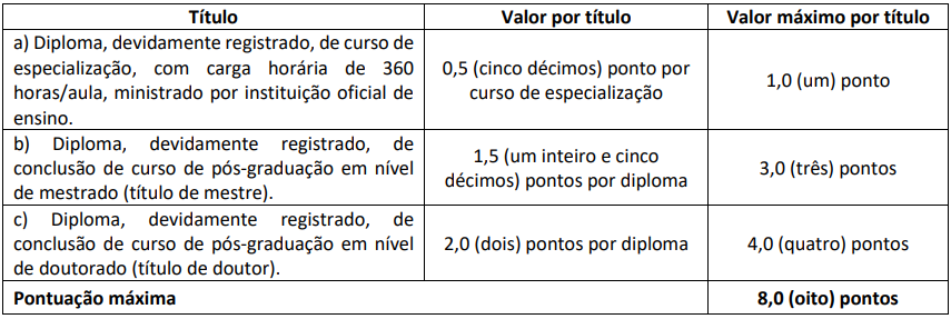 Quadro de títulos do concurso Banestes