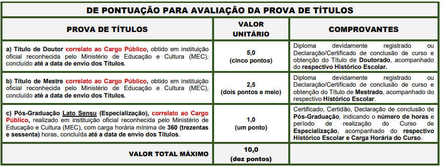 Quadro de atribuição de pontos na avaliação de títulos para os cargos de nível superior