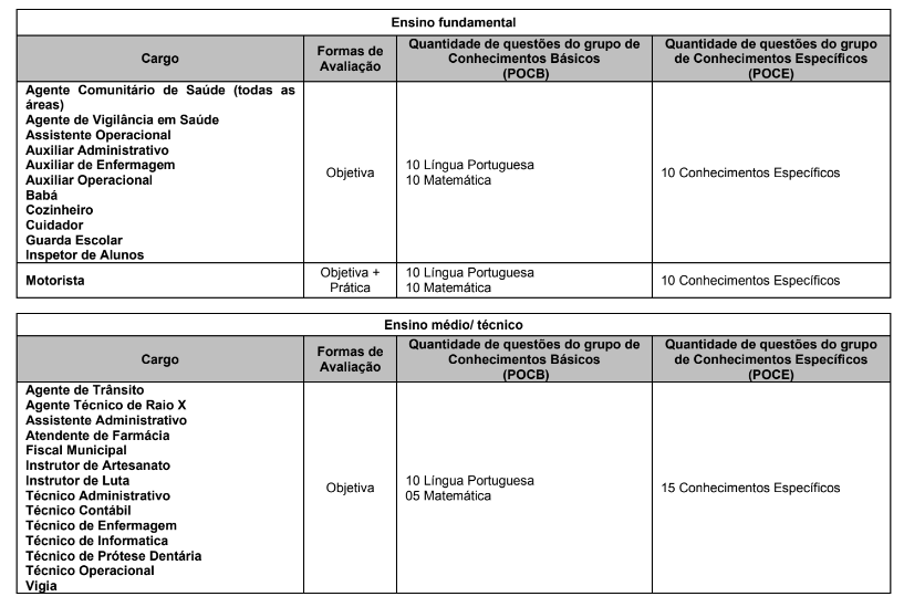 Tabelas de detalhes das provas objetivas aos níveis fundamental, médio e técnico