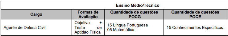 Detalhes da prova objetiva aos cargos de nível médio/técnico