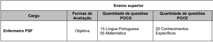 Detalhes da prova objetiva aos cargos de nível superior da Saúde