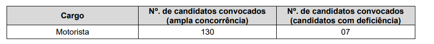 Quantidade de candidatos a serem convocados para a prova prática