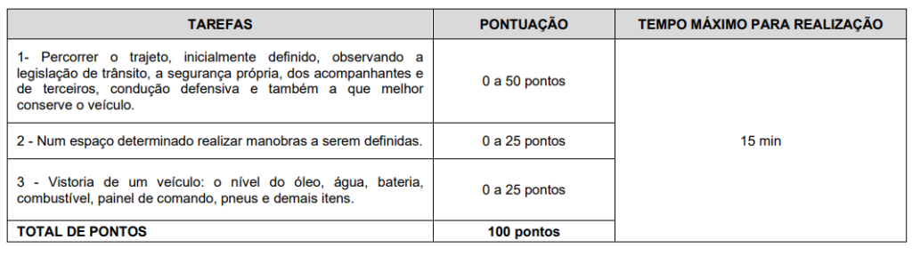 Tarefas, pontuação e tempo máximo para realização da prova prática