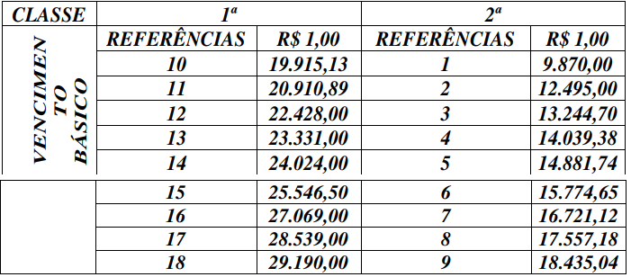 tabela remuneratória do vencimento do cargo de Auditor Técnico de Tributos sefaz se