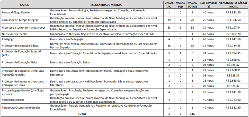 Distribuição de vagas do concurso Virginópolis