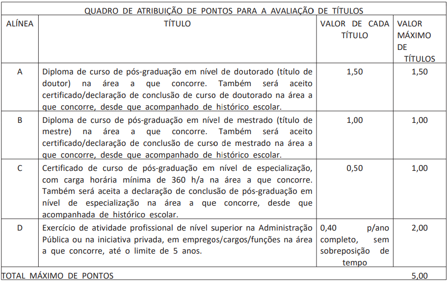 Quadro de Avaliação de Títulos para o Concurso da Caixa Econômica Federal - Tabela mostrando a pontuação dos candidatos com diferentes qualificações.