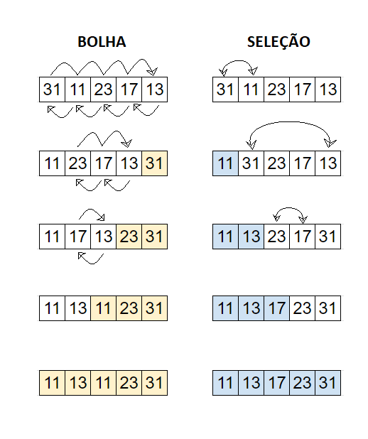 Número de trocas nos algoritmos bolha e seleção