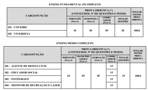 Detalhes da prova objetiva do concurso Ribeirão das Neves