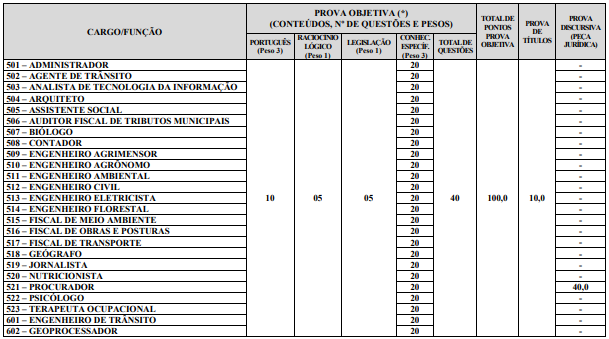 Detalhes da prova objetiva do concurso Ribeirão das Neves