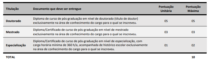 Quadro de pontuação para a Prova de Títulos do concurso Casan.