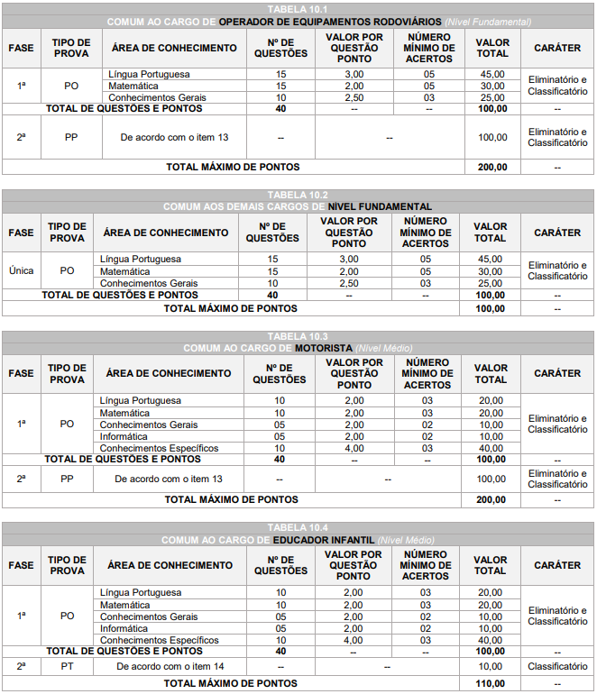 Tabela de detalhes da prova objetiva para todos os cargos ofertados no edital