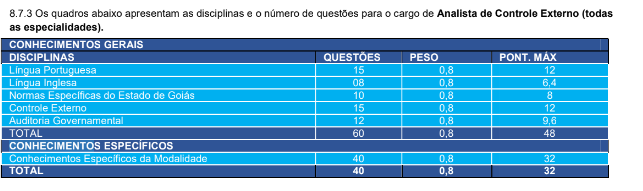 Tabela de detalhes acerca da prova objetiva para o cargo de Analista de Controle Externo