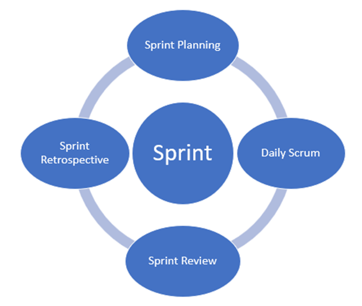 Figura 3 – Eventos do Scrum.