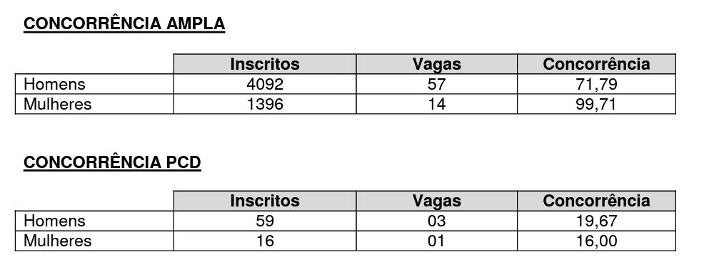 Inscritos no último concurso da Guarda de Teresina