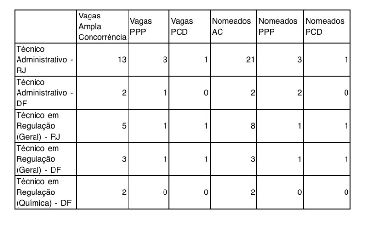 Concurso ANP: nomeações do último concurso!