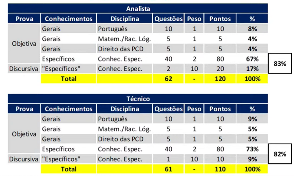 Concurso TRF 3: percentual de cobrança