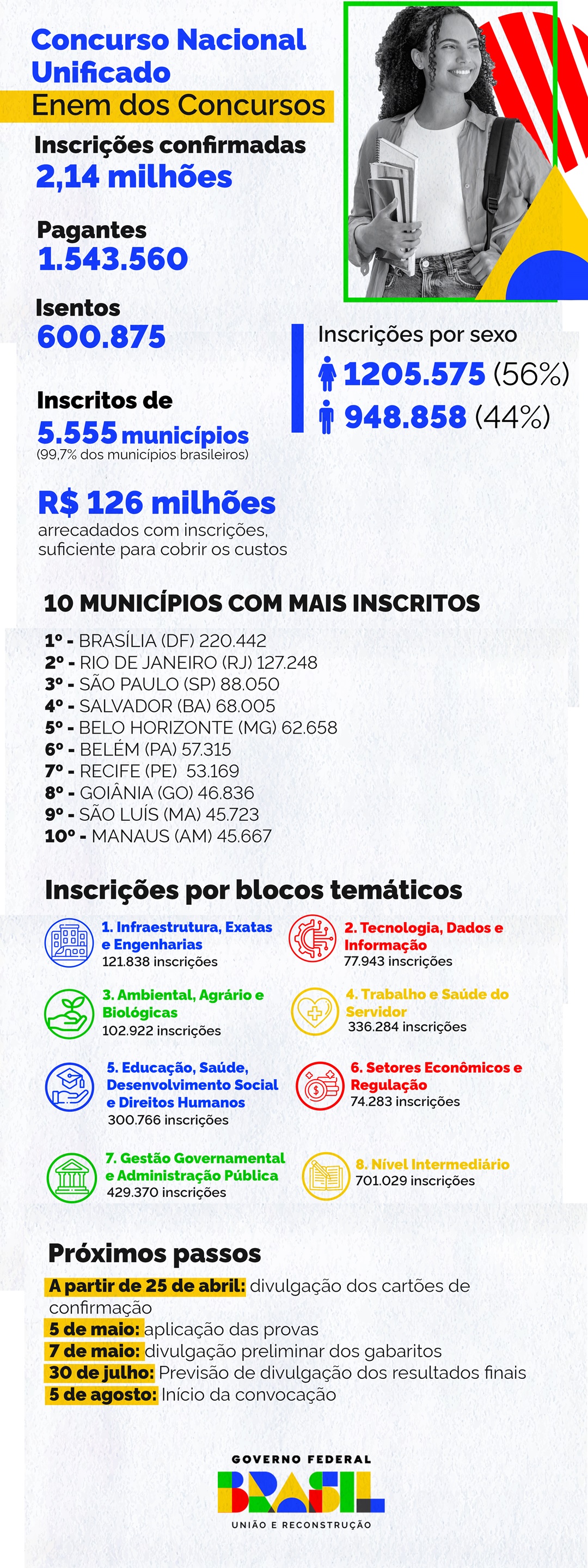 Dados consolidados do Concurso Nacional Unificado