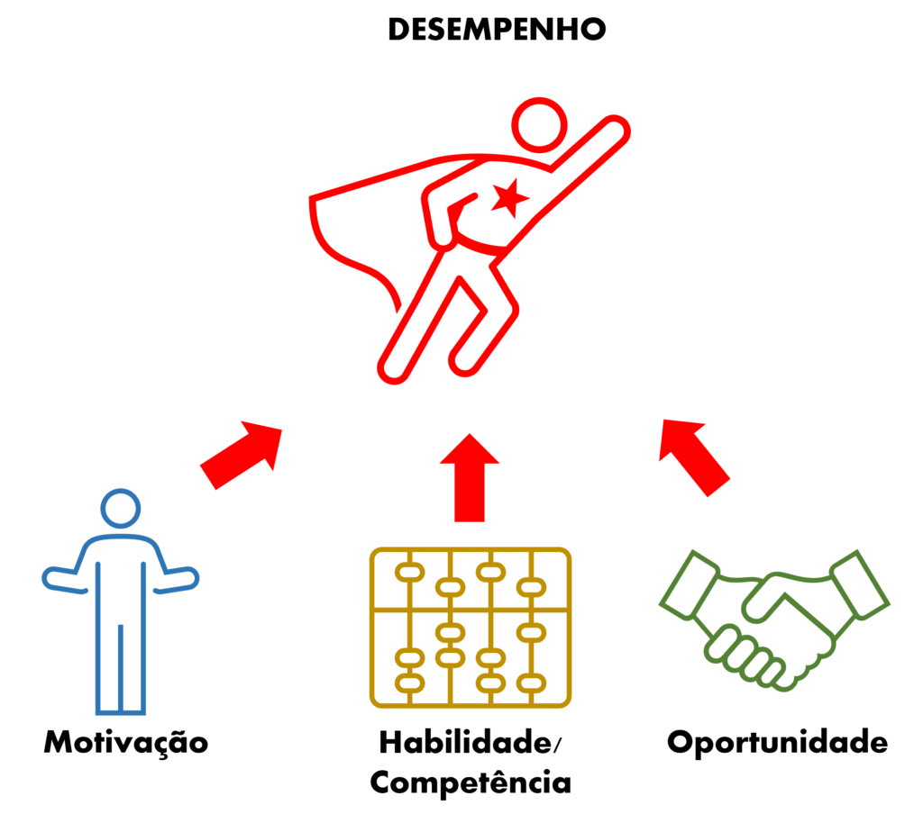 desempenho: união de motivação, habilidade e oportunidade