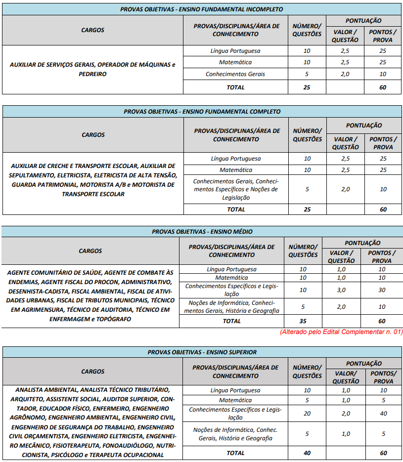 Tabela de detalhes da Prova Objetiva para todos os cargos ofertados