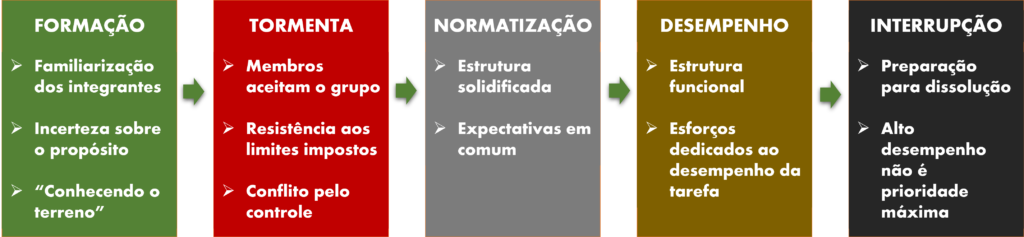 Administração Geral: estágios do desenvolvimento de grupos